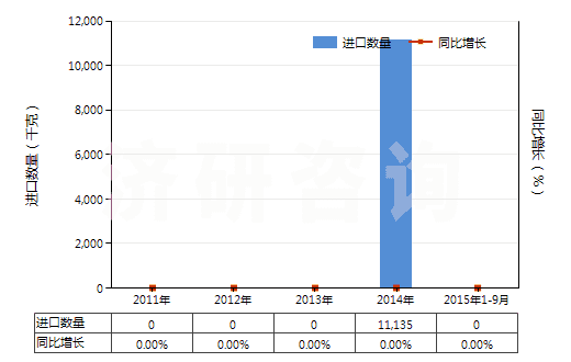 2011-2015年9月中國鉛丹及鉛橙(四氧化(三)鉛)(紅丹)(HS28249010)進(jìn)口量及增速統(tǒng)計